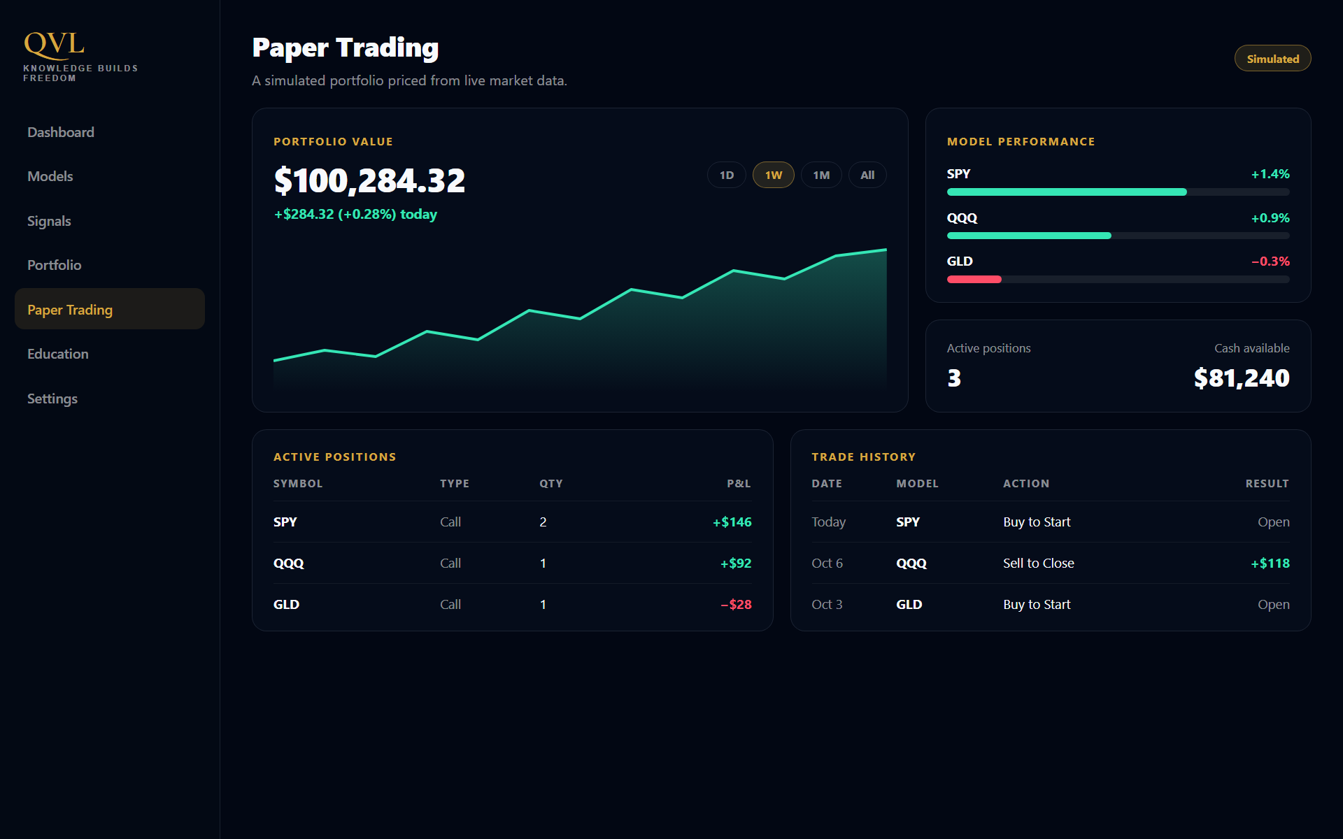 The QVL Paper Trading dashboard with portfolio value, positions and trade history